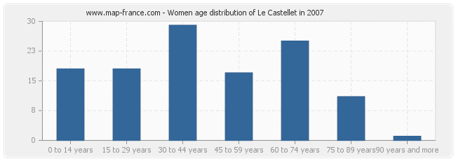 Women age distribution of Le Castellet in 2007